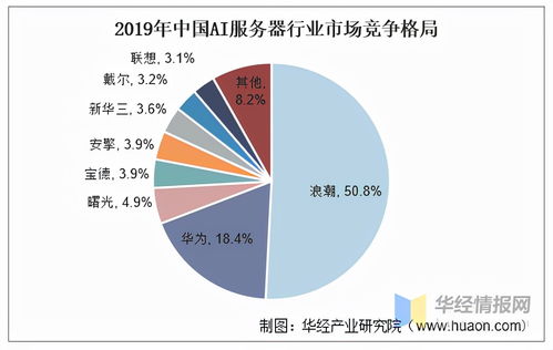 人工智能服務(wù)器市場(chǎng)格局解析 中國浪潮引領(lǐng)全球，社會(huì)經(jīng)濟(jì)咨詢服務(wù)視角