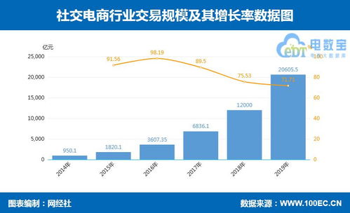 14張數(shù)據(jù)圖全景解讀 零售電商細分市場與社會經(jīng)濟咨詢服務趨勢