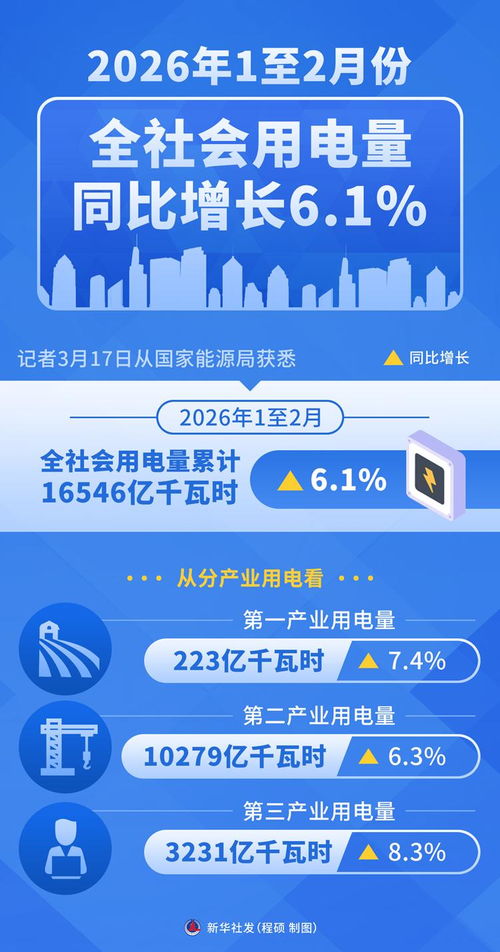 2026年初用電量穩(wěn)健增長 社會經(jīng)濟(jì)咨詢服務(wù)需求驅(qū)動下的新動能